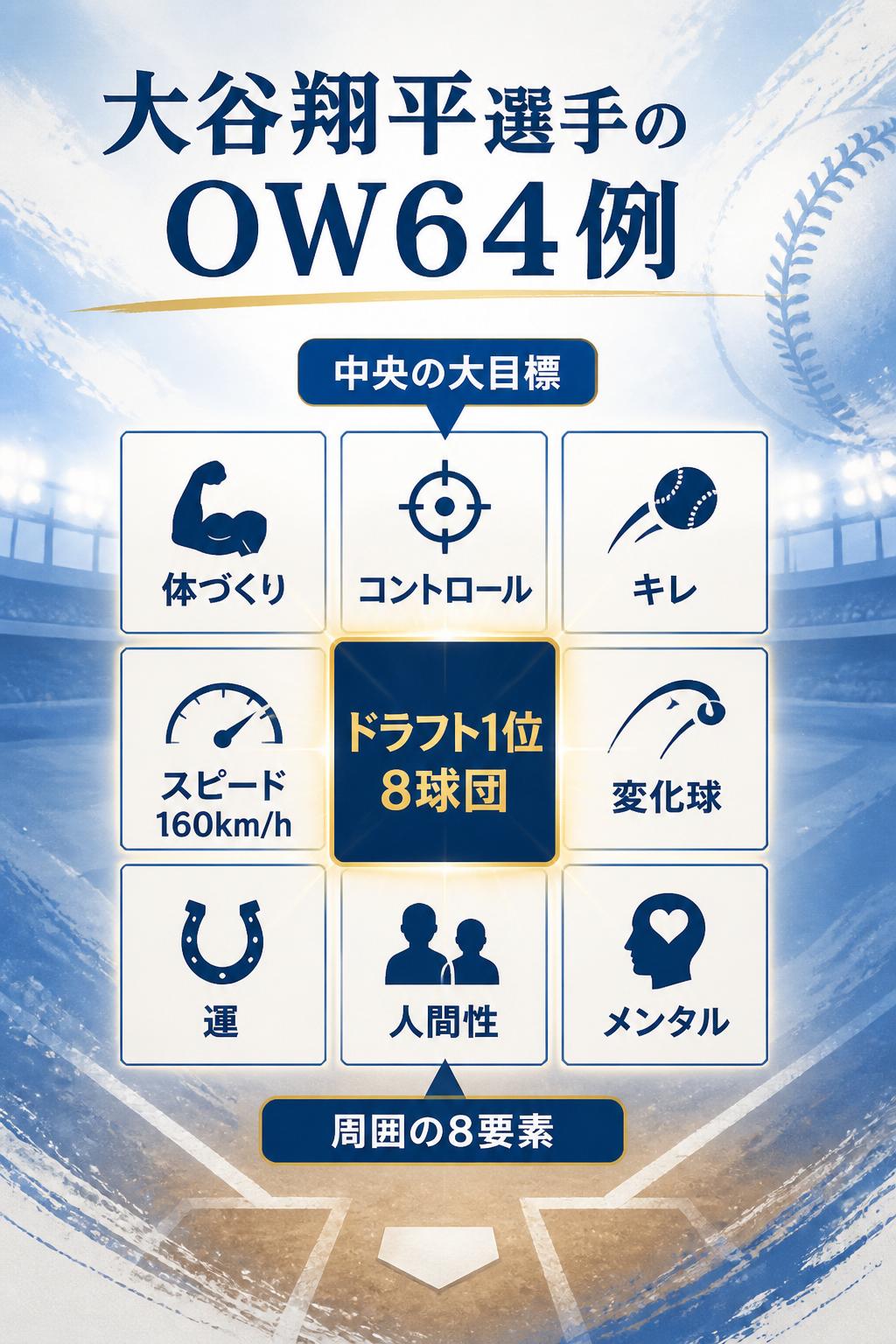 大谷翔平選手は、花巻東高校1年生のとき、中央マスに 「ドラフト1位 8球団」 と書きました。そして周囲の8マスに「体づくり」「コントロール」「キレ」「スピード160km/h」「変化球」「運」「人間性」「メンタル」を配置。