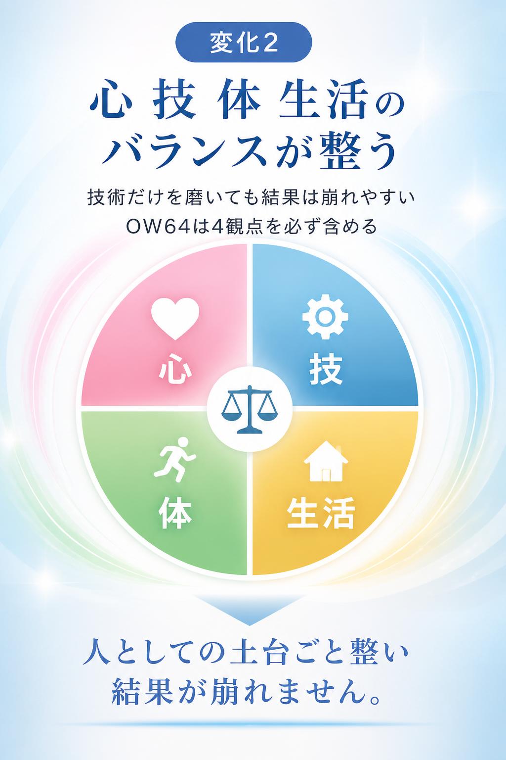 変化② 心・技・体・生活のバランスが整う 多くの人は「技術」だけを磨こうとして失敗します。OW64は「心」「技」「体」「生活」の4観点を必ず含めるため、人として土台ごと整い、結果が崩れません。