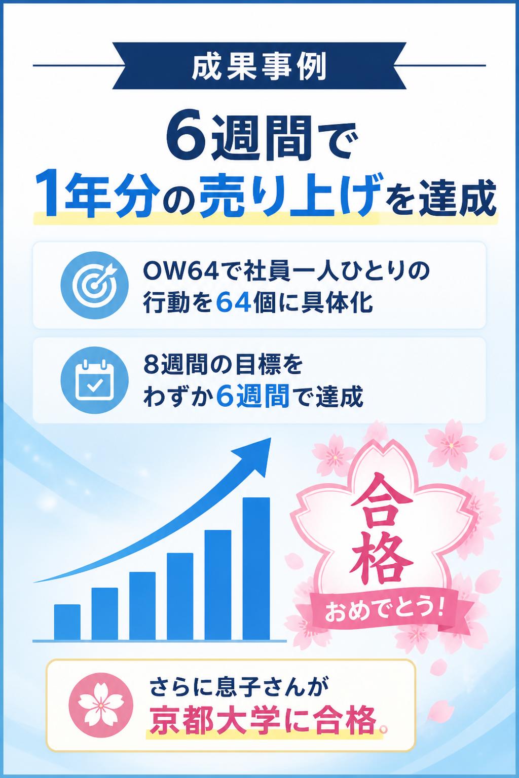 OW64セミナーで体験できる企業・個人の成果事例 6週間で1年分の売り上げを達成！ OW64で社員一人ひとりの行動を64個に具体化した結果、「1人の社員が2年かけて達成する売り上げを8週間で達成する」という目標をわずか6週間で2年分達成。 さらに、OW64を息子にも書かせたところ、息子が京都大学に合格した。