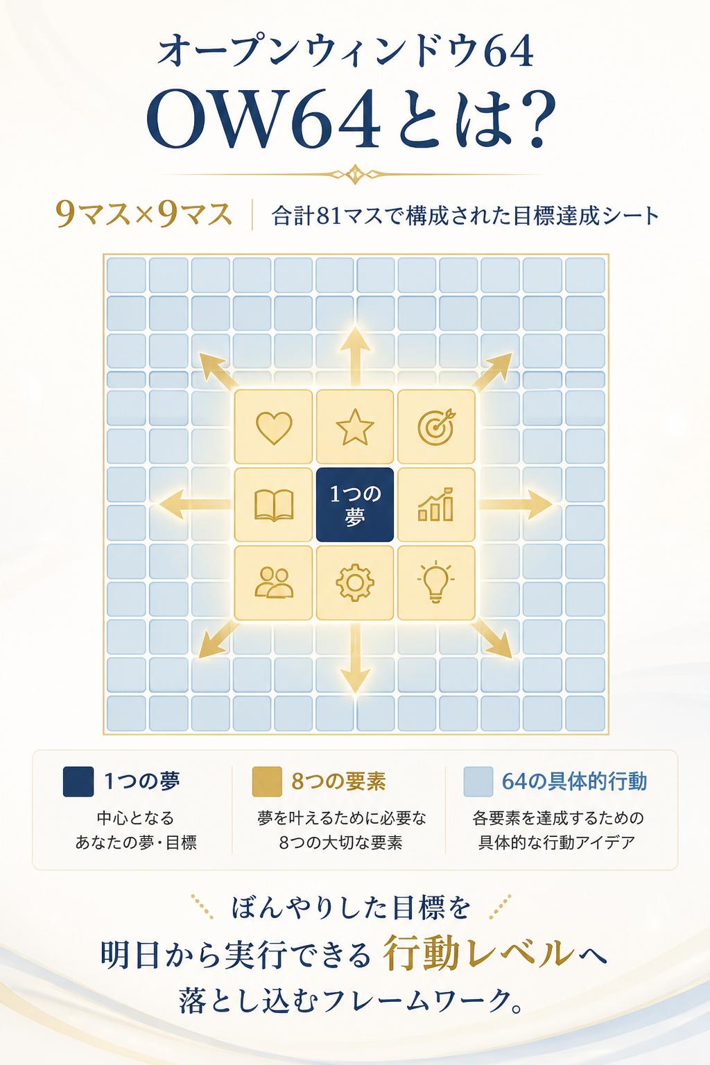 「オープンウィンドウ64（OW64）」とは？OW64とは、9マス×9マス＝合計81マスで構成された目標達成シートです。つまり、1つの夢 → 8つの要素 → 64の具体的行動へと、ぼんやりした目標を、明日から実行できる行動レベルまで落とし込むためのフレームワークです。
