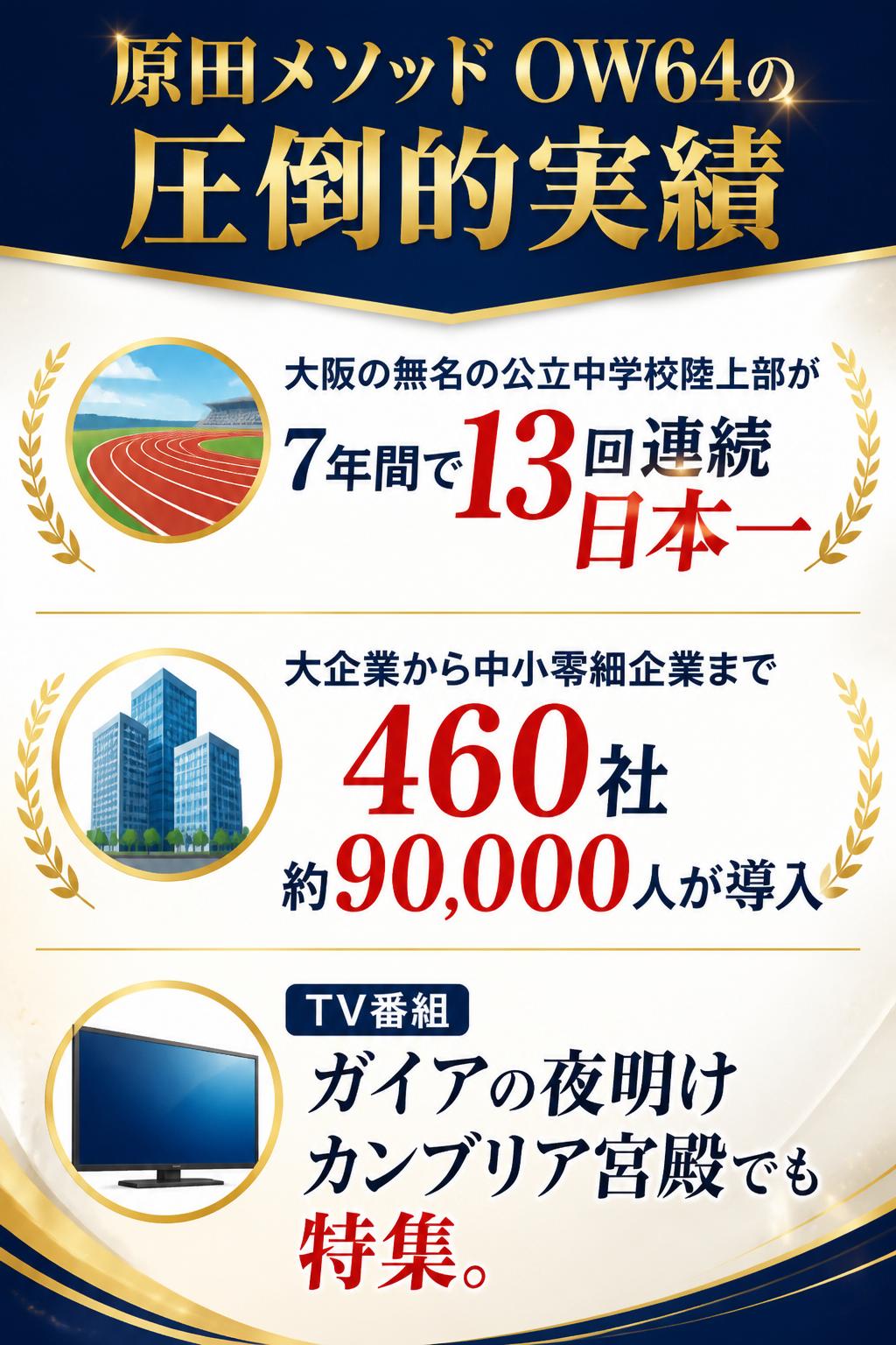 実際に、原田メソッド・OW64は、大阪の無名の公立中学校陸上部 → 7年間で13回連続日本一 ユニクロ、キリンビール、野村証券、三菱UFJ信託銀行、鐘紡化粧品 など大企業から中小零細企業まで 460社・約90,000人 が導入 TV番組 「ガイアの夜明け」「カンブリア宮殿」 でも特集という、圧倒的な実績を生み出し続けています。