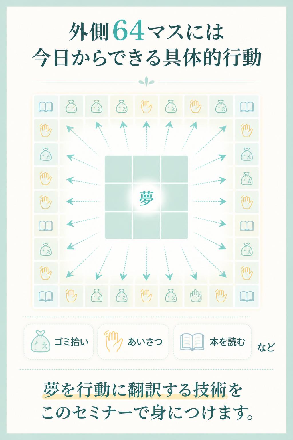 さらにその外側64マスに、「ゴミ拾い」「あいさつ」「本を読む」など、今日からできる具体的行動を64個書き出しました。結果は、ご存知のとおりです。この「夢を行動に翻訳する技術」を、あなたもこのセミナーで身につけます。