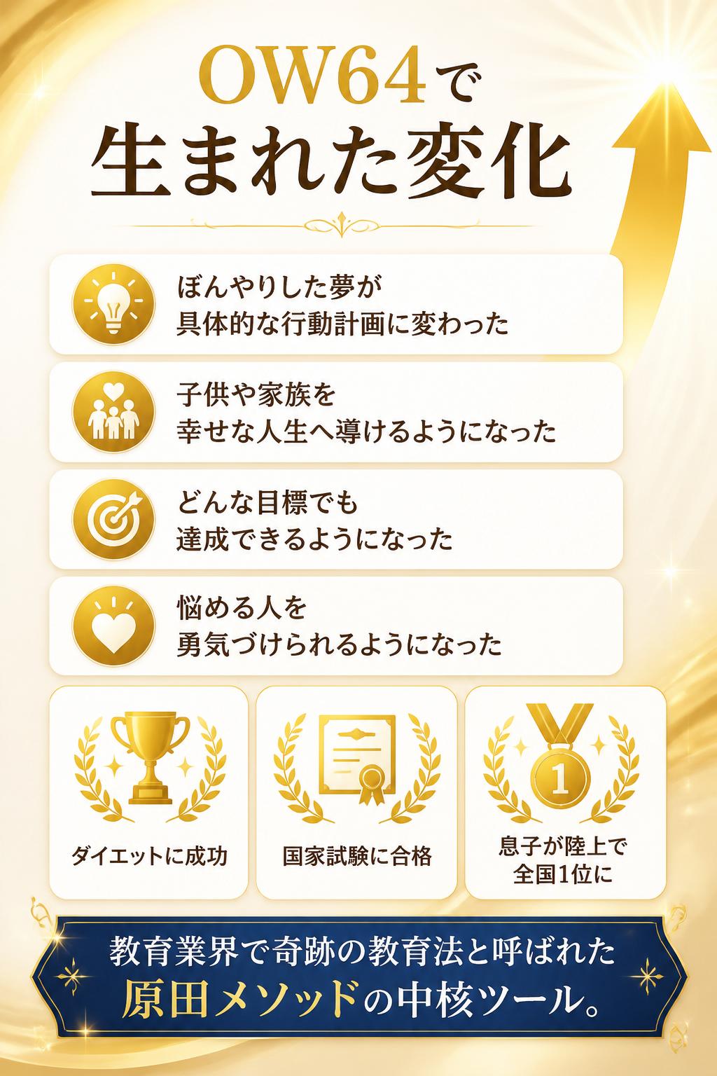 なぜなら、OW64を実践した多くの人が、子供や家族を幸せな人生に導けるようになった。「ぼんやりした夢」が「具体的な行動計画」に変わった。どんな目標でも達成できるようになった。悩める人を勇気づけられるようになった。ダイエットに成功できた。国家試験に合格した。息子が陸上で全国1位となった。など数多くの成果をあげ、教育業界では、奇跡の教育法と呼ばれた「原田メソッド」の中核ツールだからです。