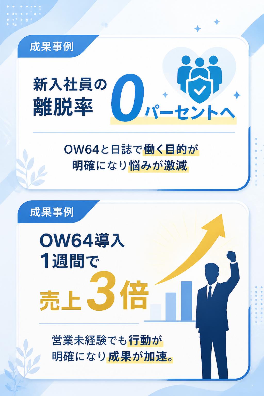 新入社員の離脱率0%へ！ 新入社員にOW64と日誌を導入したところ、「自分が何のために働いているか」が明確になり、悩みが激減。離脱率0%を実現。OW64導入1週間で売上3倍！ 営業未経験の社員に3ヶ月研修してもうまくいかなかったが、OW64を書かせた途端、1週間で売上が3倍に。